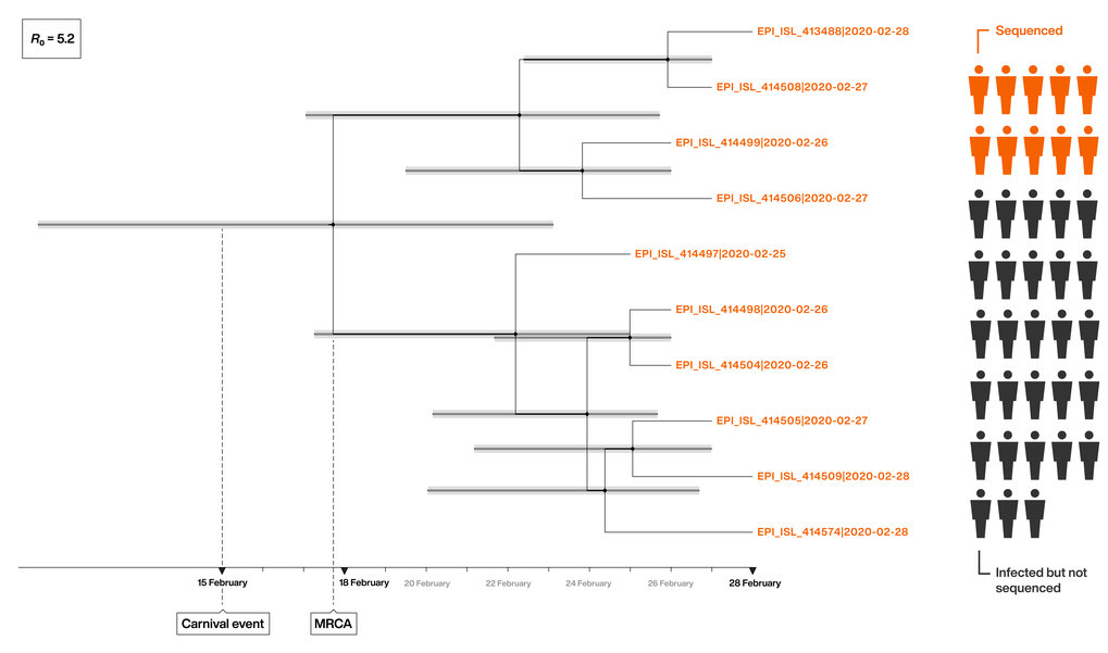 Transmission Dynamics of Covid 19